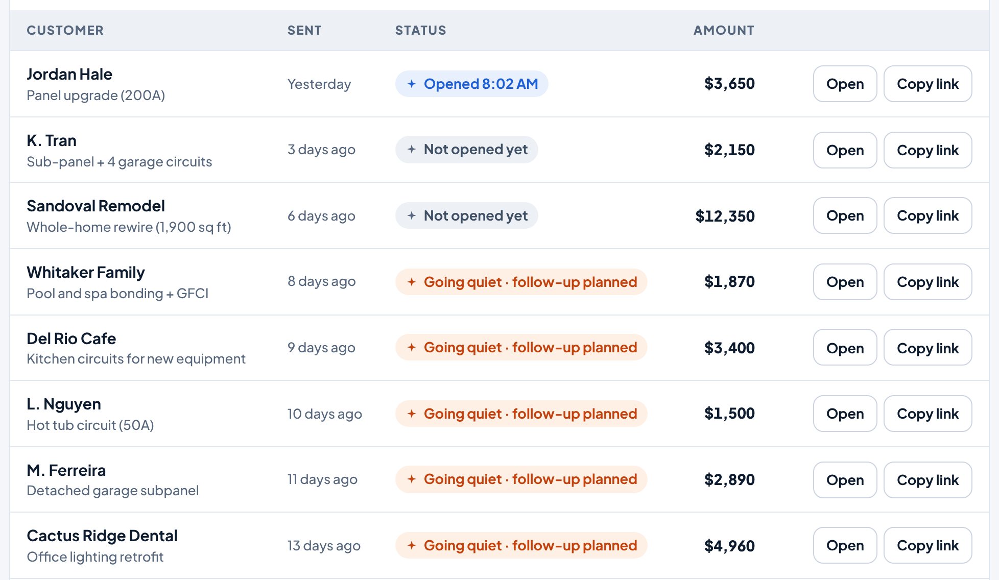 Estimates in the Aestar app: the eight quotes waiting on a yes, from a $12,350 rewire to a $1,500 hot tub circuit, with when each was sent, whether the customer opened it, and a follow-up planned for the ones going quiet. Example shop.