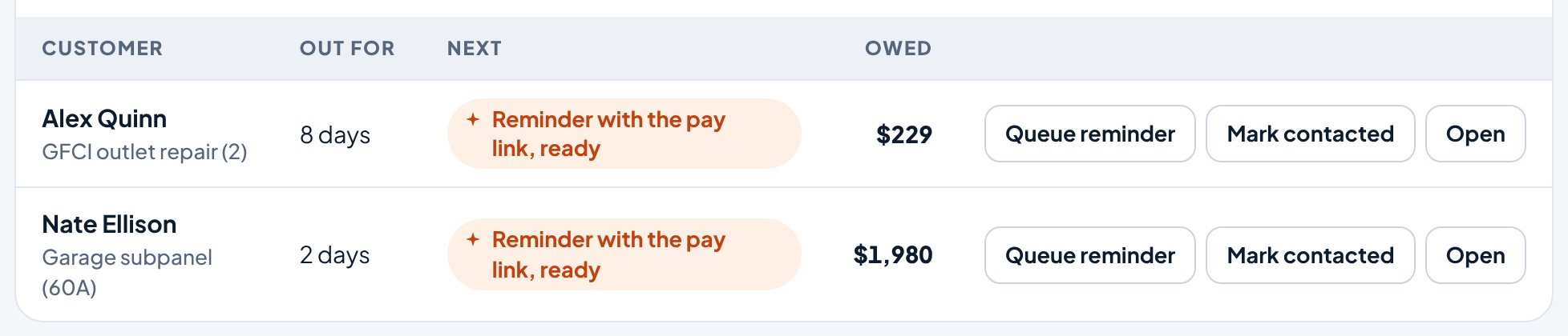 Collections in the Aestar app: Alex Quinn owes $229 for a GFCI outlet repair, 8 days, and Nate Ellison $1,980 for a garage subpanel, 2 days, each with Queue reminder, Mark contacted and Open. Example shop.