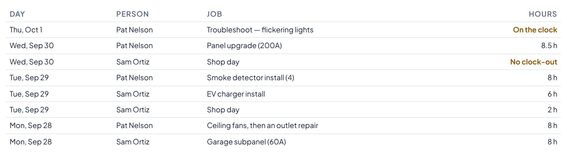 Time cards in the Aestar app: Pat Nelson on the clock at today's flickering lights job, 8.5 hours on Wednesday's panel upgrade, Sam Ortiz's missing clock-out on Wednesday, and the week's other hours, each on the job it was for. Example shop.